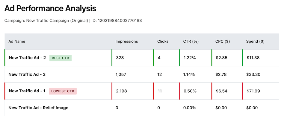 Campaign performance analysis dashboard