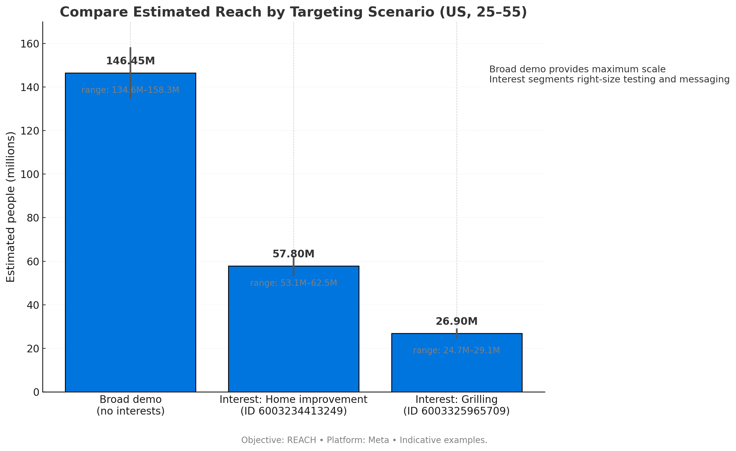 Estimated Reach by Targeting Scenario (US, Age 25–55)