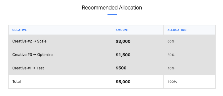 Budget optimization dashboard
